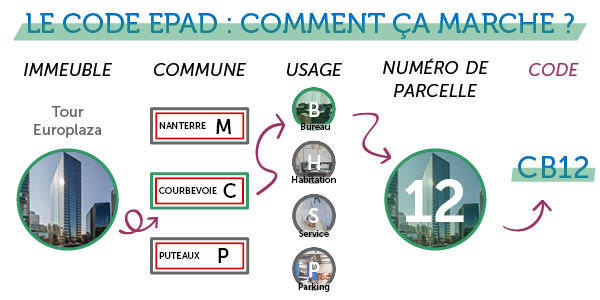 D'où viennent les noms des immeubles de La Défense ?