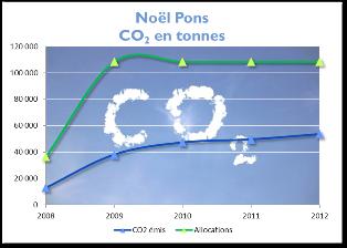 09 Noël Pons CO2