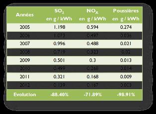 15 Autres effluents