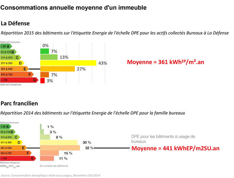 Conso annuelle moyenne - OPEB