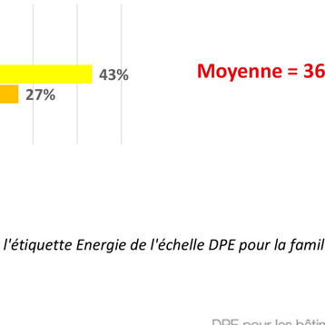 Conso annuelle moyenne - OPEB