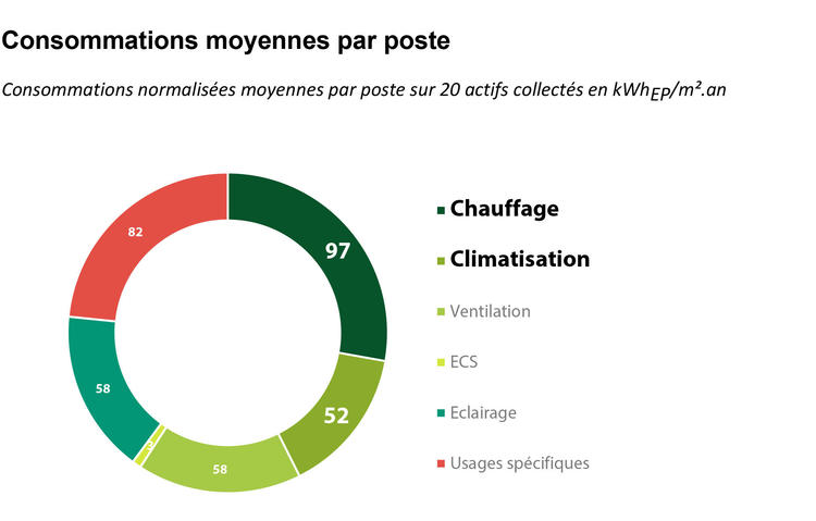 Conso moyenne par poste - OPEB