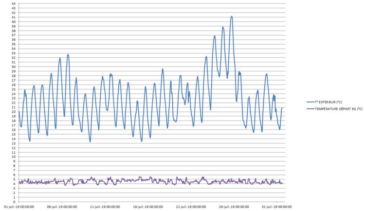 courbes-temperatures-juillet-2019