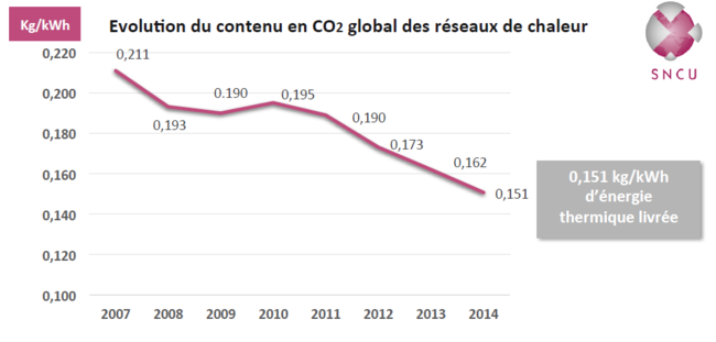 evolution contenu CO2