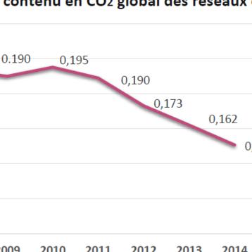 evolution contenu CO2