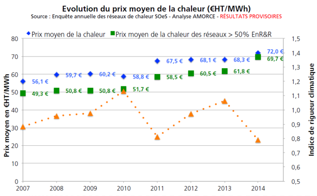 Evolution du prix moyen de la chaleur