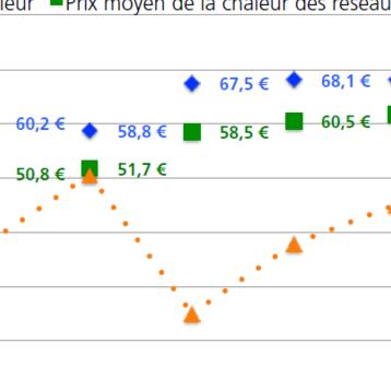 Evolution du prix moyen de la chaleur