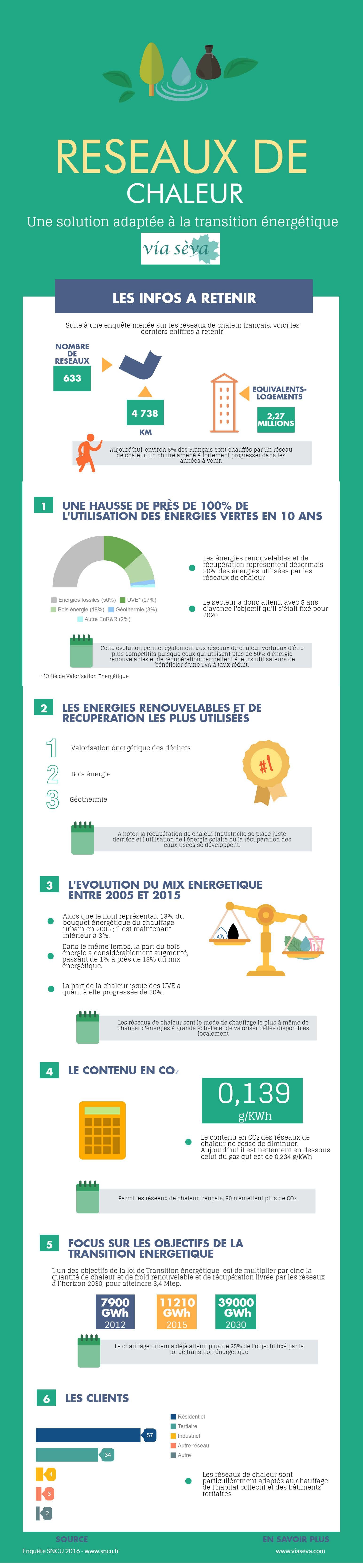 Infographie reseaux de chaleur 2016