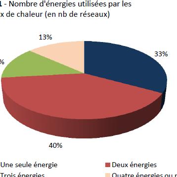 Nb d'énergies utilisées par les réseaux de chaleur idf