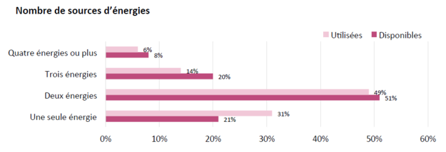 nb de sources denergie