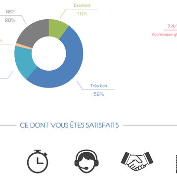 Résultat enquête de satisfaction
